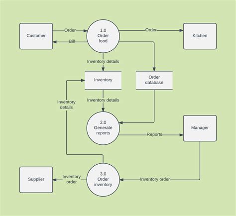 流向圖|資料流程圖 Data Flow Diagram